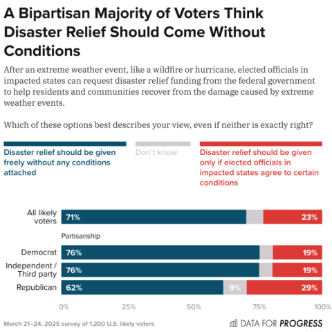Disaster Relief Poll